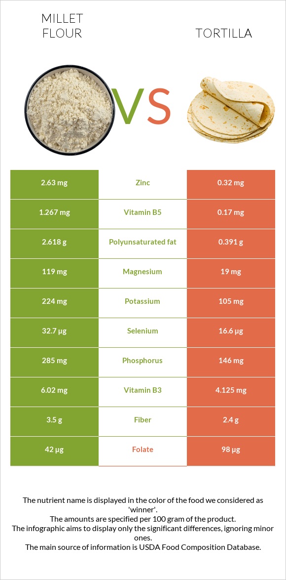 Millet flour vs Tortilla infographic