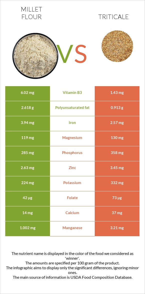 Millet flour vs Triticale infographic