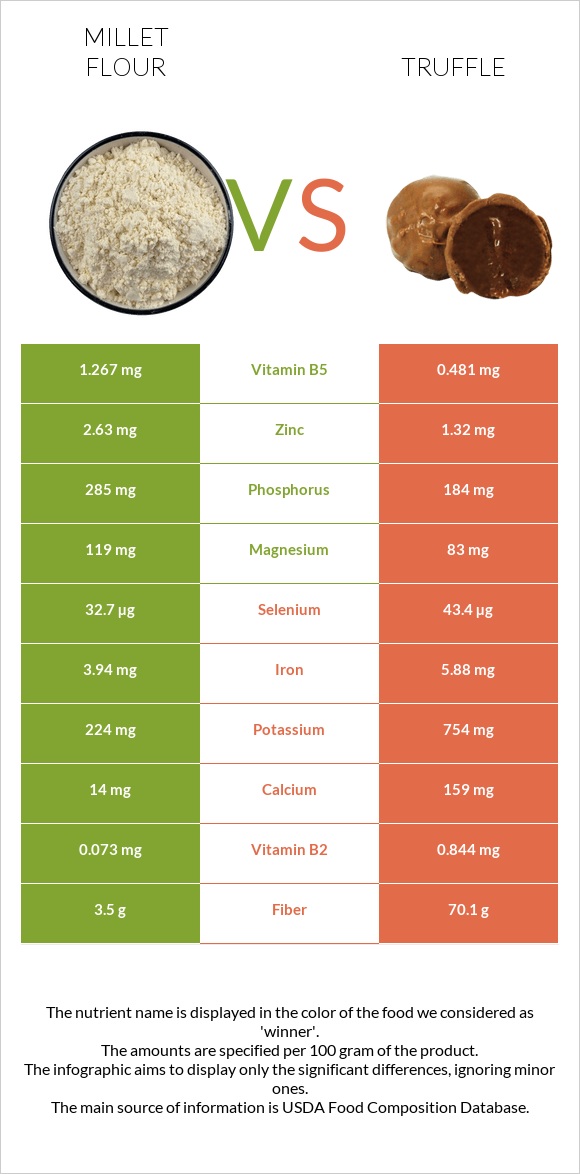 Millet flour vs Truffle infographic