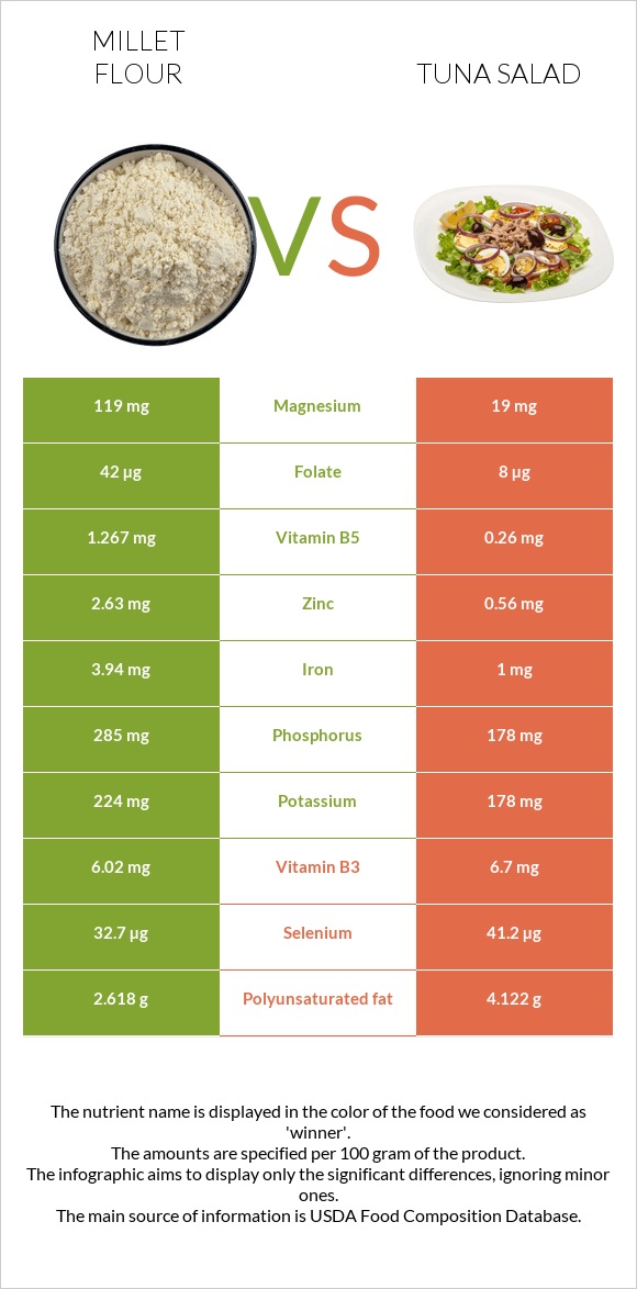 Millet flour vs Tuna salad infographic