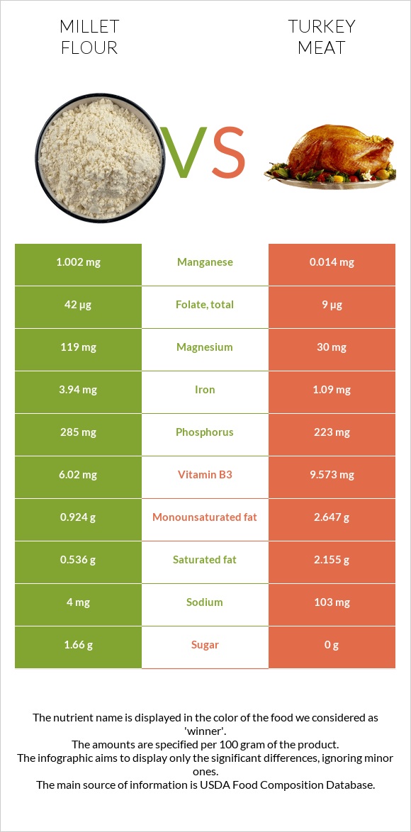 Կորեկի ալյուր vs Հնդկահավի միս infographic