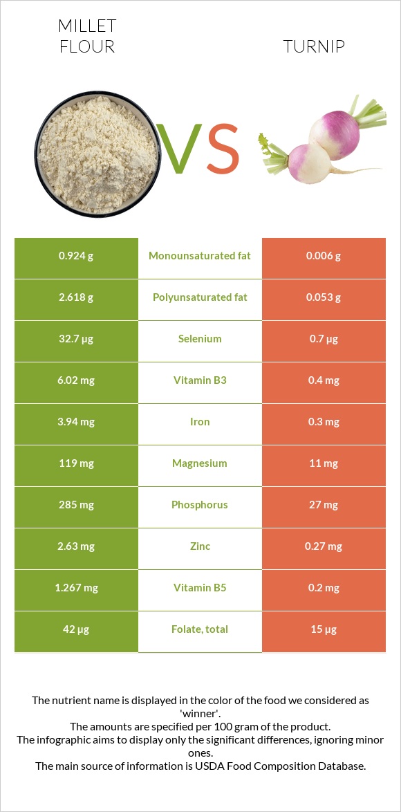 Millet flour vs. Turnip — In-Depth Nutrition Comparison