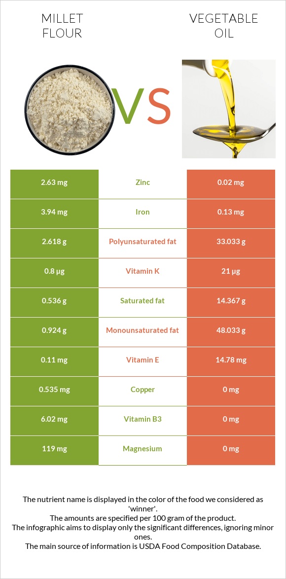 Millet flour vs Vegetable oil infographic