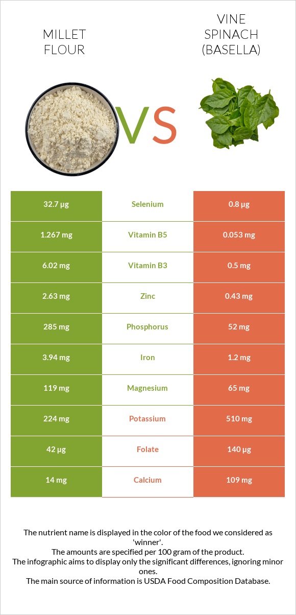 Millet flour vs Vine spinach (basella) infographic