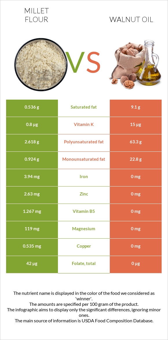 Millet flour vs Walnut oil infographic