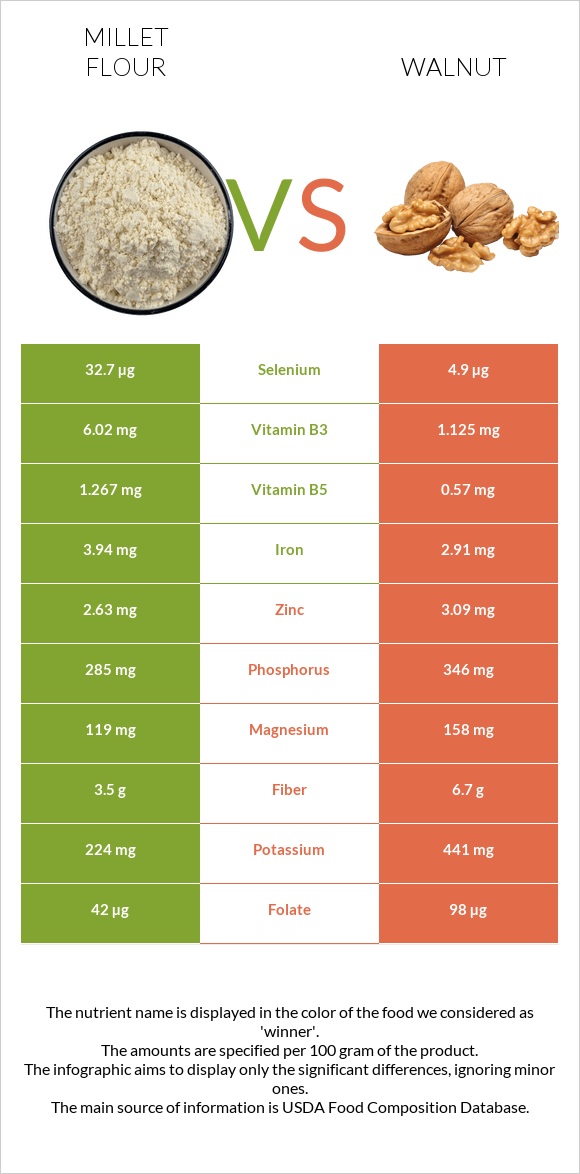 Millet flour vs Walnut infographic