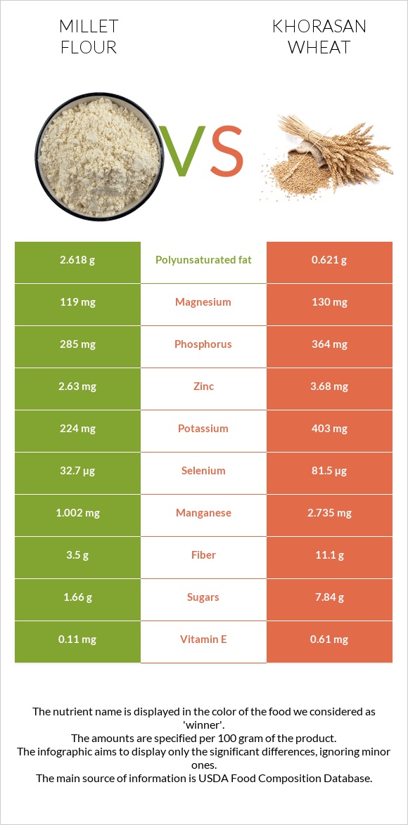 Millet flour vs Khorasan wheat infographic