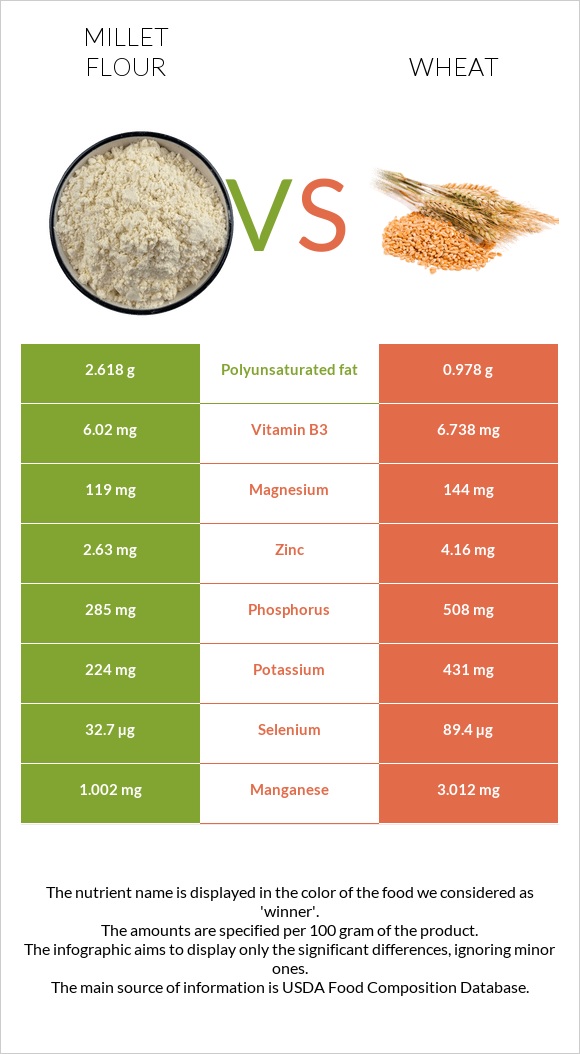 Millet flour vs Wheat infographic