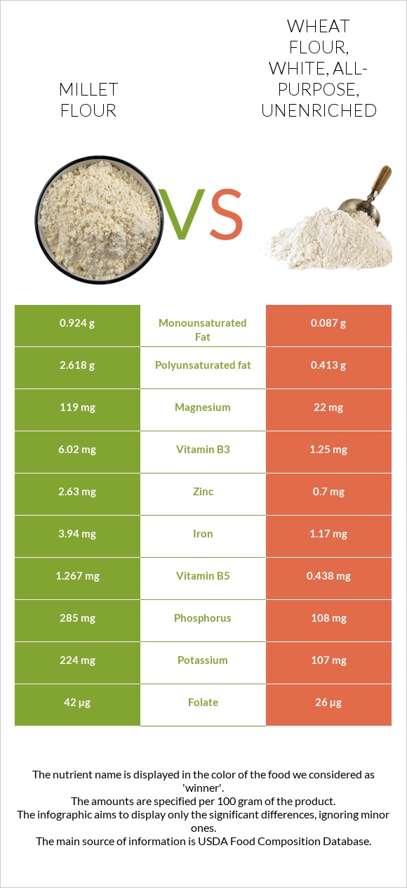 Millet flour vs Wheat flour, white, all-purpose, unenriched infographic