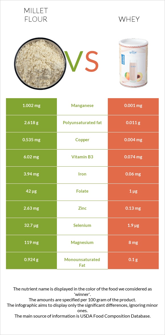 Millet flour vs Whey infographic