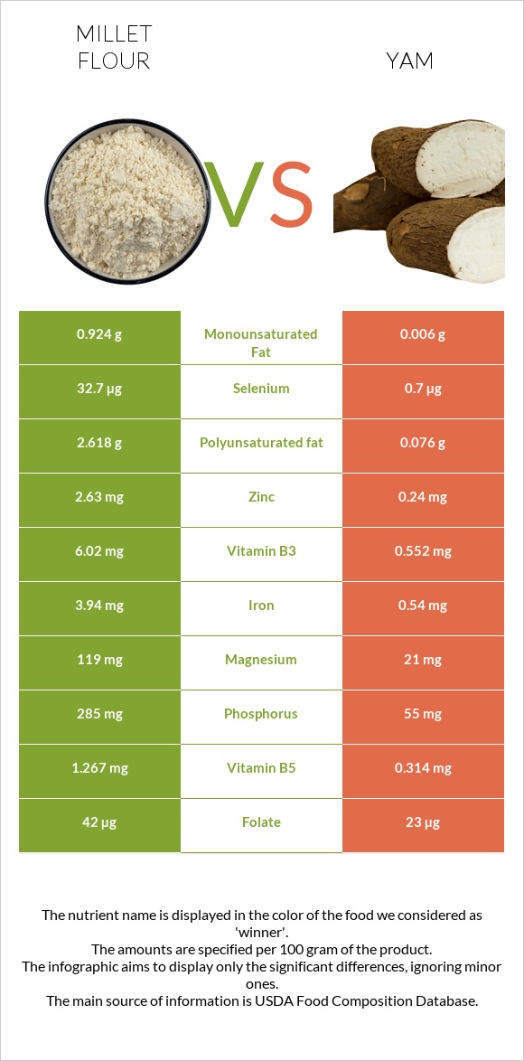 Millet flour vs Yam infographic