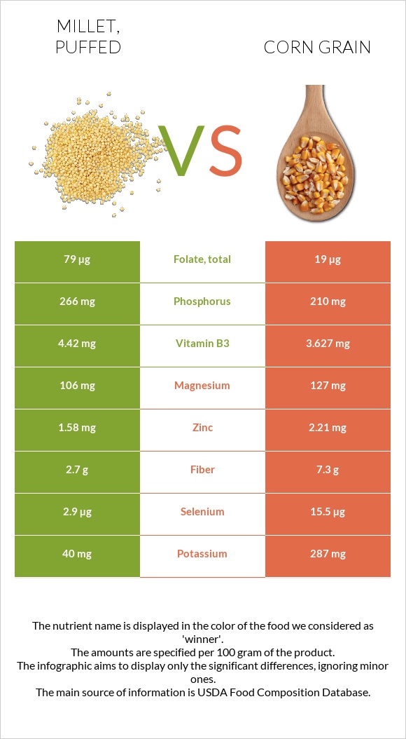 Millet, puffed vs Corn grain infographic