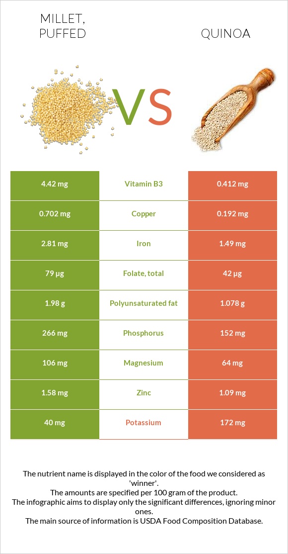 Millet, puffed vs Quinoa infographic