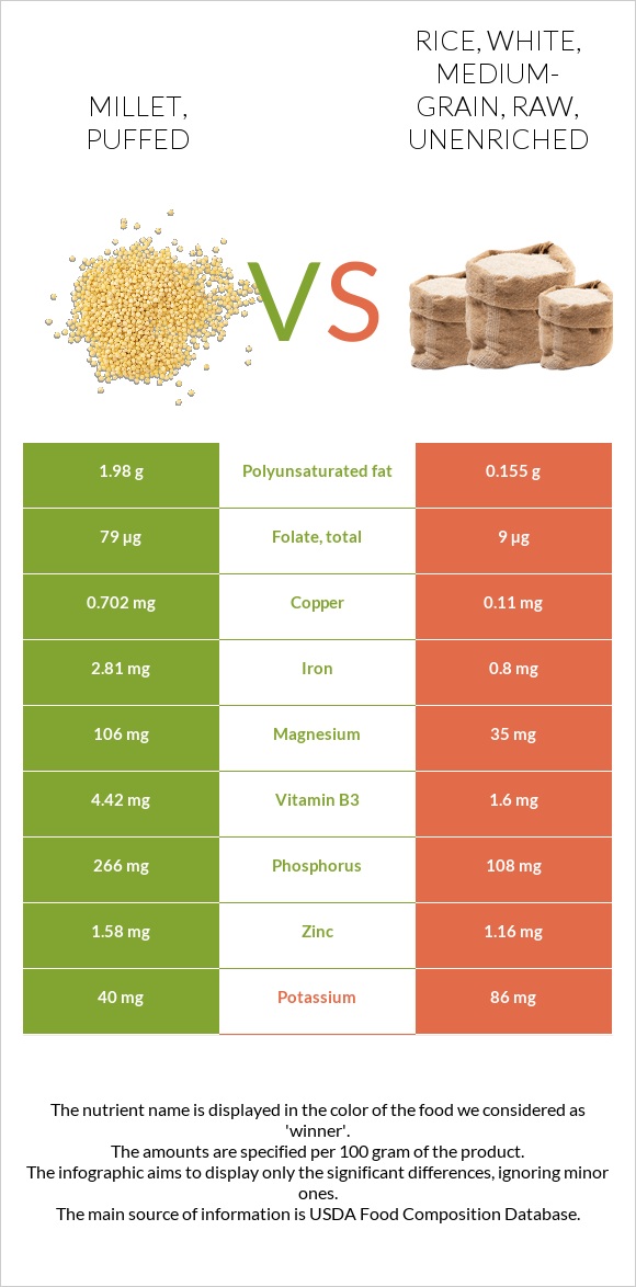 Millet, puffed vs. Rice, white, mediumgrain, raw, unenriched — In