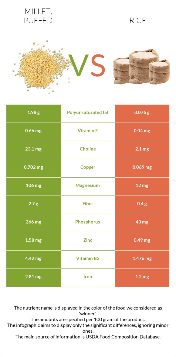 Millet, puffed vs Rice infographic