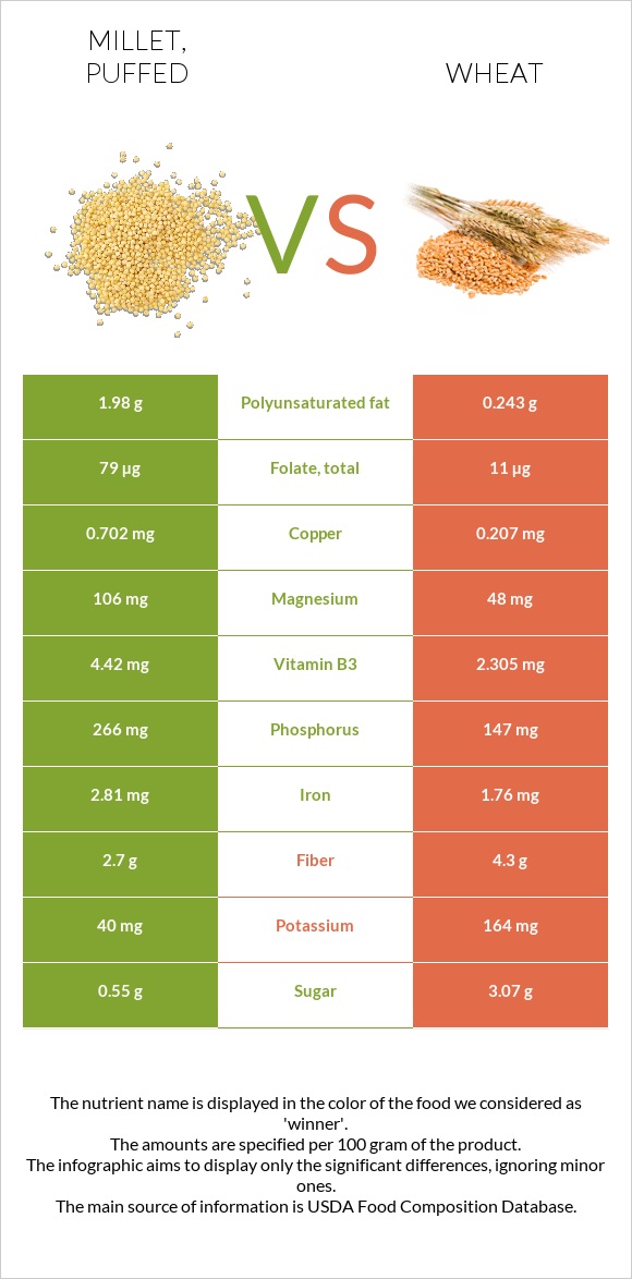 Millet, puffed vs. Wheat — InDepth Nutrition Comparison