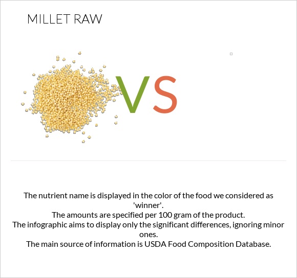 Millet raw vs  infographic