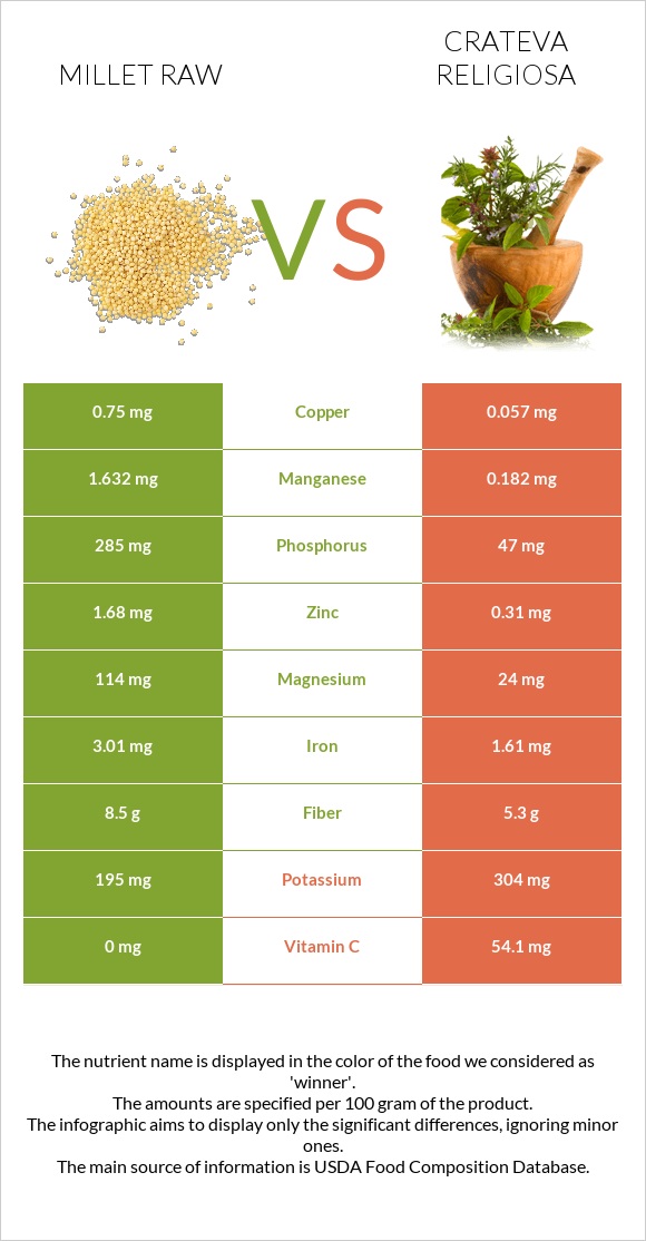 Millet raw vs Crateva religiosa infographic