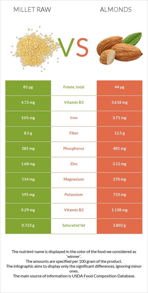 Millet raw vs Almonds infographic