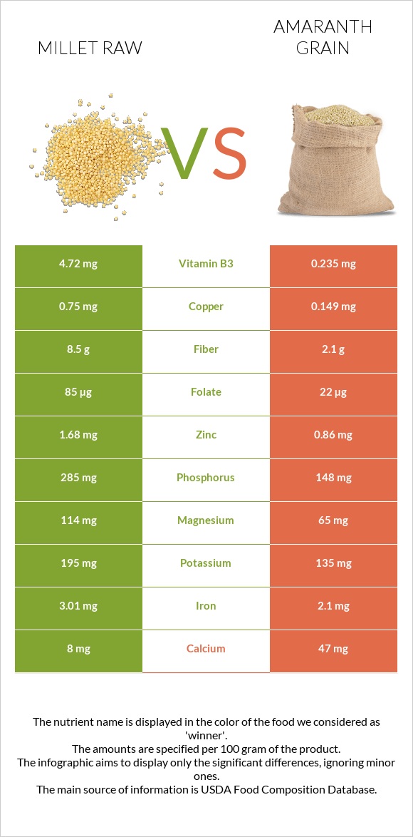 Millet raw vs Amaranth grain infographic