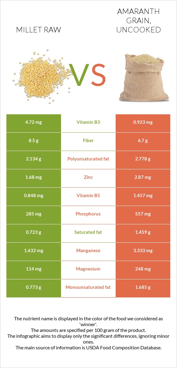 Millet raw vs. Amaranth grain, uncooked — InDepth Nutrition Comparison