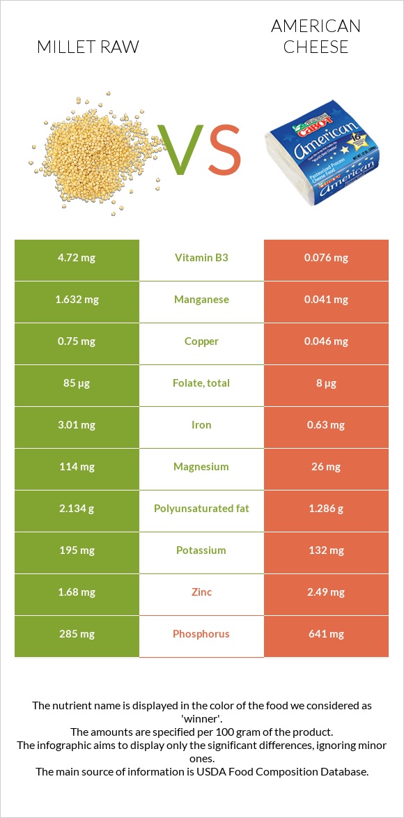 Millet raw vs American cheese infographic