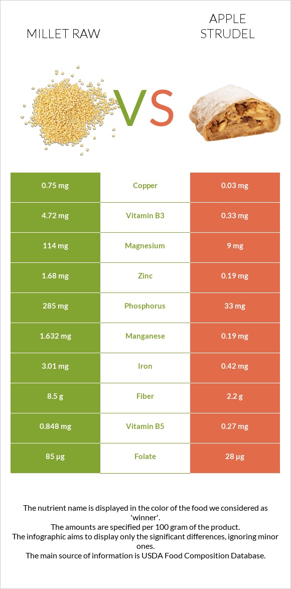 Millet raw vs Apple strudel infographic