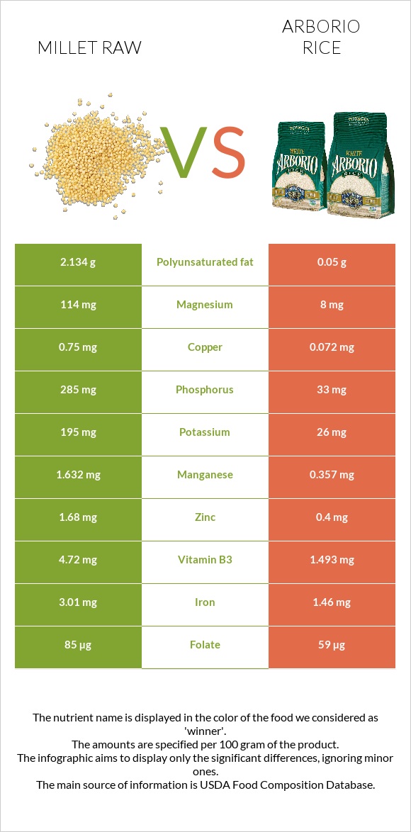 Millet raw vs Arborio rice infographic