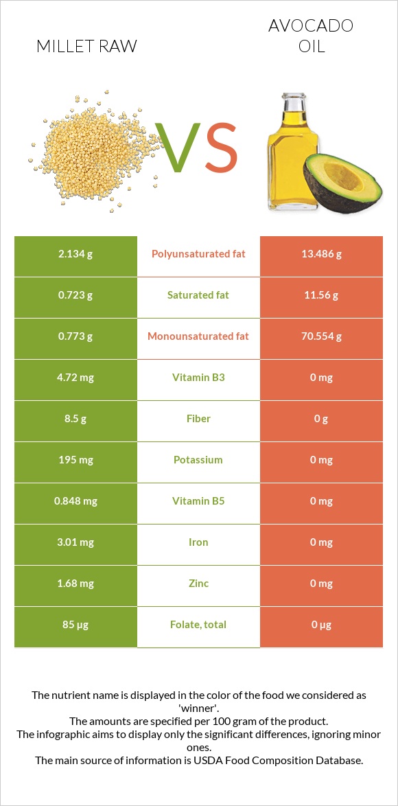 Millet raw vs Avocado oil infographic