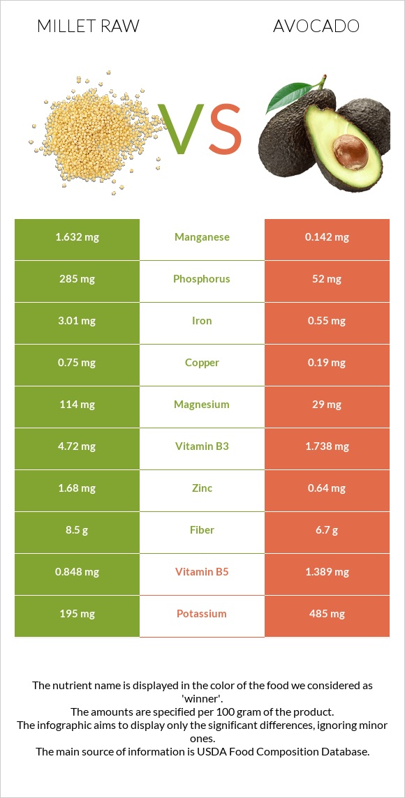 Millet raw vs Avocado infographic