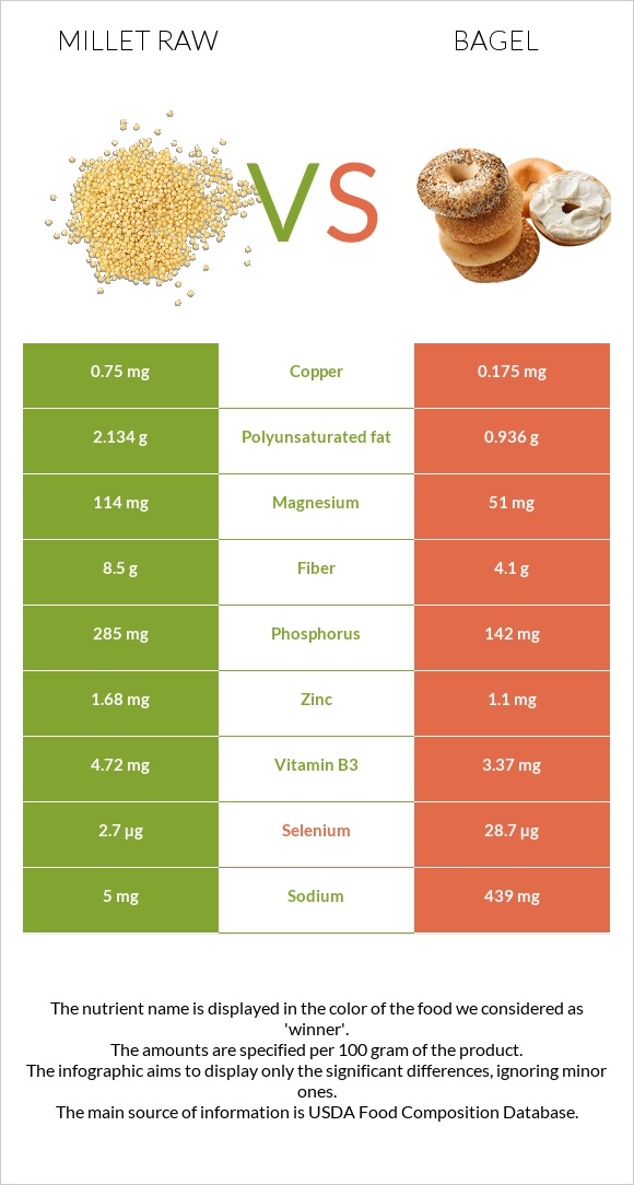 Millet raw vs Bagel infographic