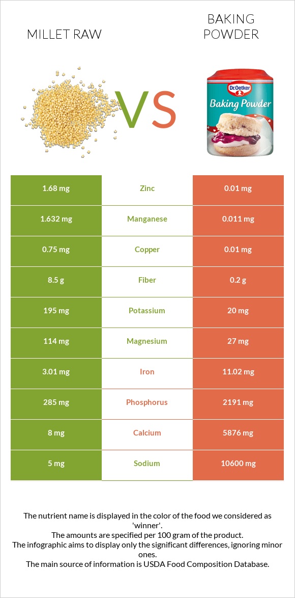 Millet raw vs Baking powder infographic