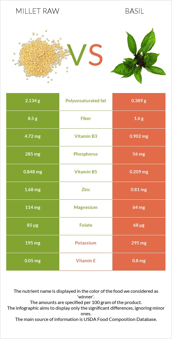 Millet raw vs Basil infographic