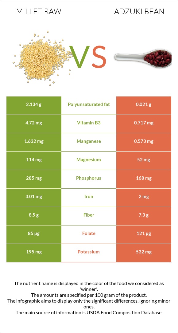 Millet raw vs Adzuki bean infographic