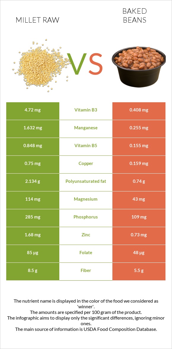 Millet raw vs Baked beans infographic