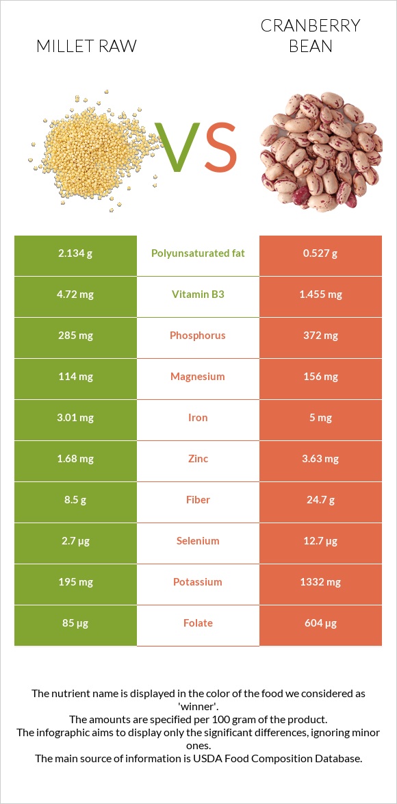 Millet raw vs Cranberry beans infographic