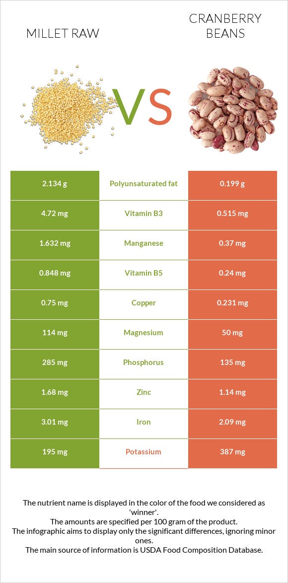 Millet raw vs Cranberry beans infographic