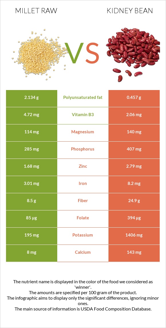 Millet raw vs Kidney bean infographic