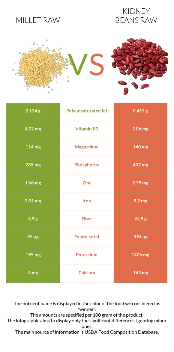 Millet raw vs Kidney beans raw infographic