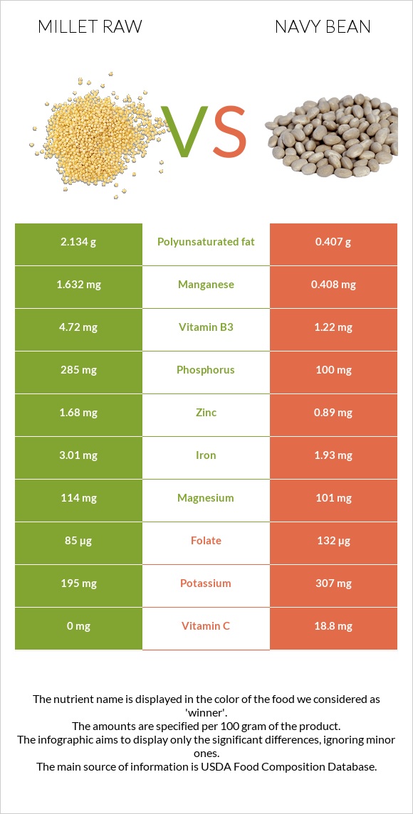 Millet raw vs Navy bean infographic