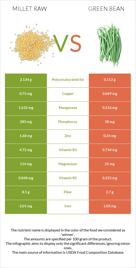 Millet raw vs Green bean infographic