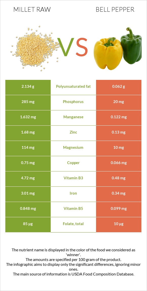 Millet raw vs Bell pepper infographic