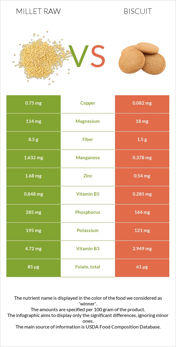 Millet raw vs Biscuit infographic