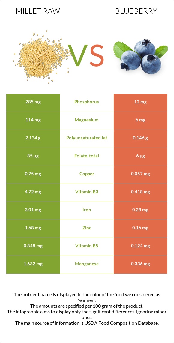 Millet raw vs Blueberry infographic