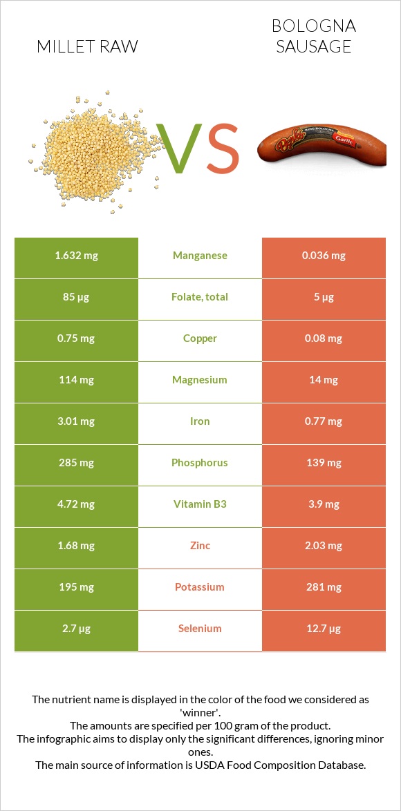 Millet raw vs Bologna sausage infographic