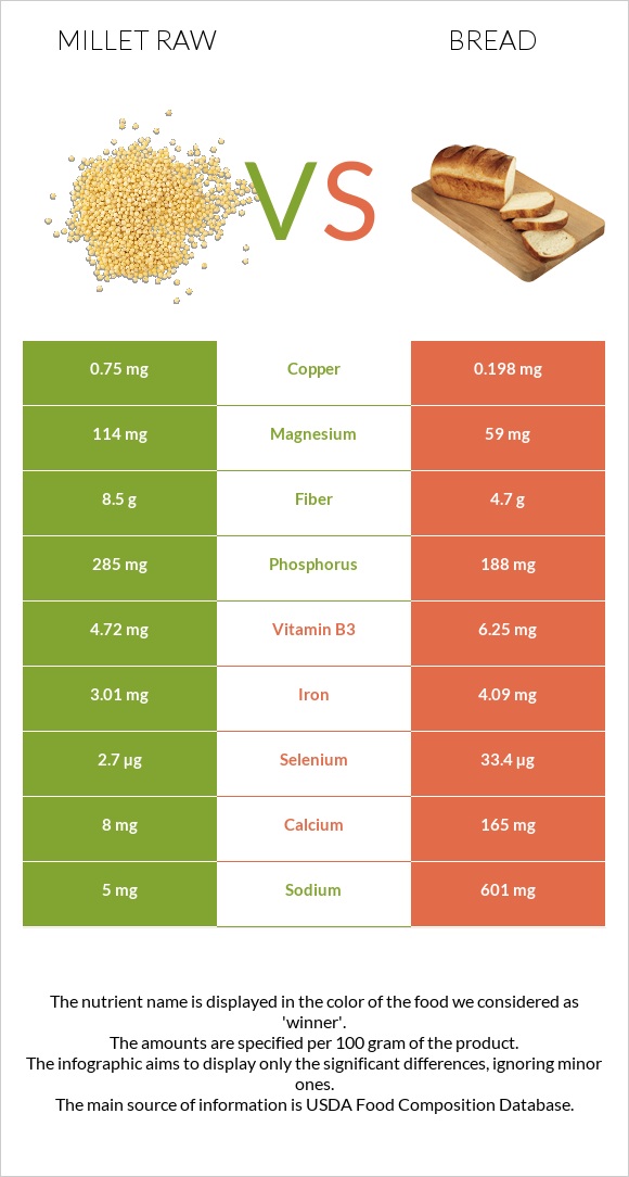 Millet raw vs Bread infographic