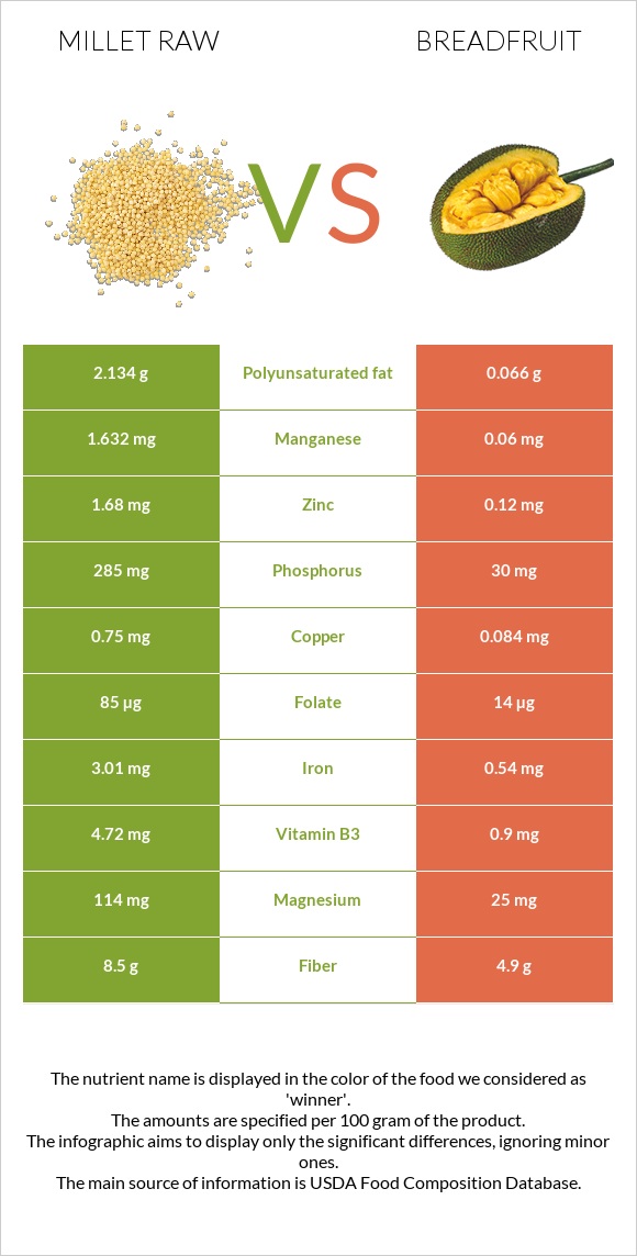 Millet raw vs Breadfruit infographic