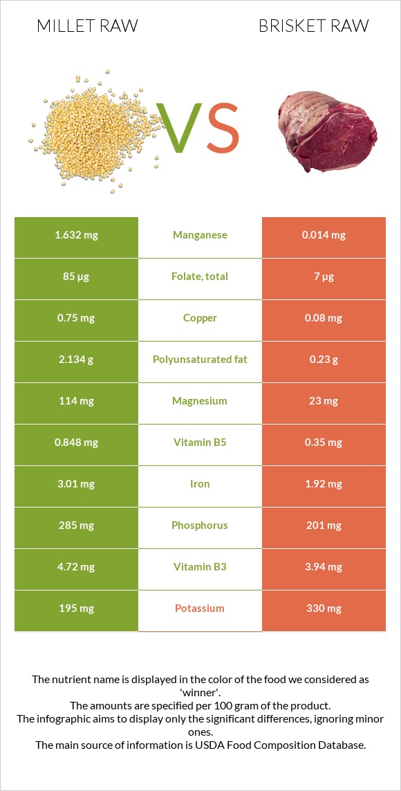 Millet raw vs Brisket raw infographic