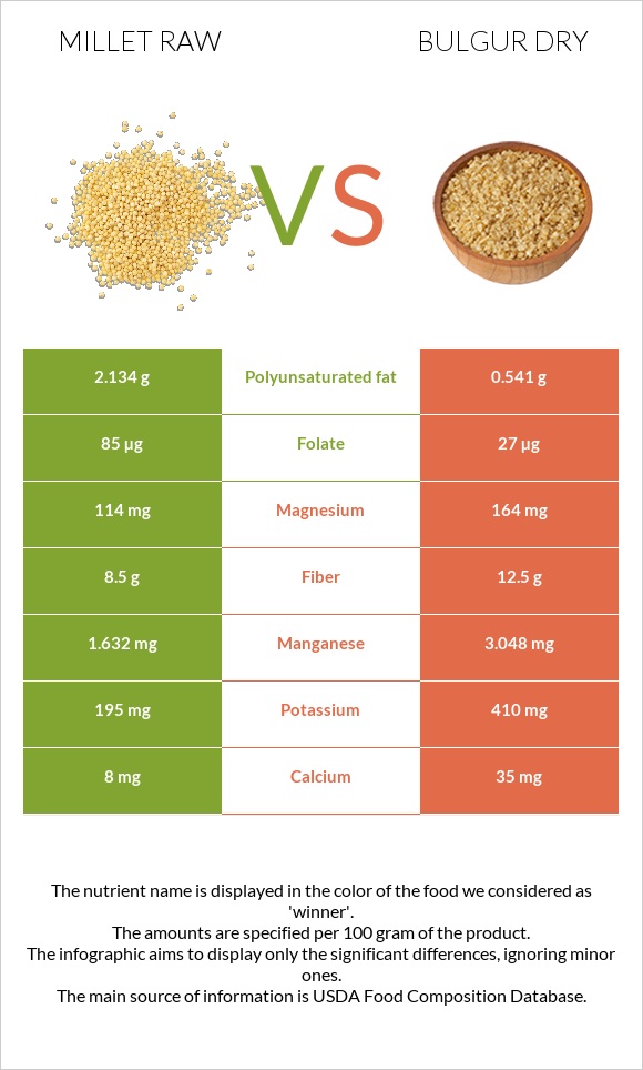 Millet raw vs Bulgur dry infographic