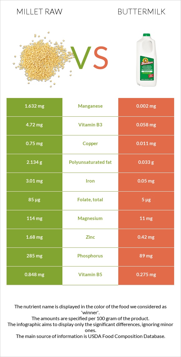 Millet raw vs Buttermilk infographic